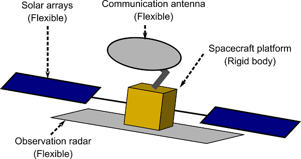 Flexible spacecraft